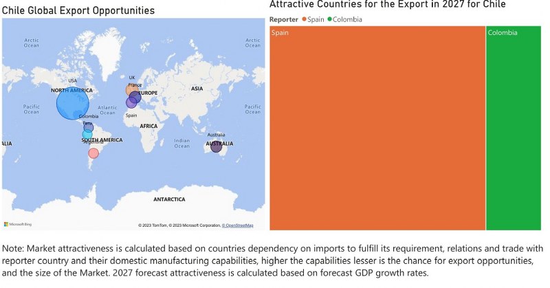 Chile Electric Motor Market - Export Market Opportunities