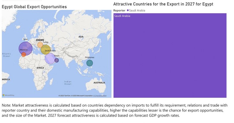 Egypt Electric Motor Market - Export Market Opportunities