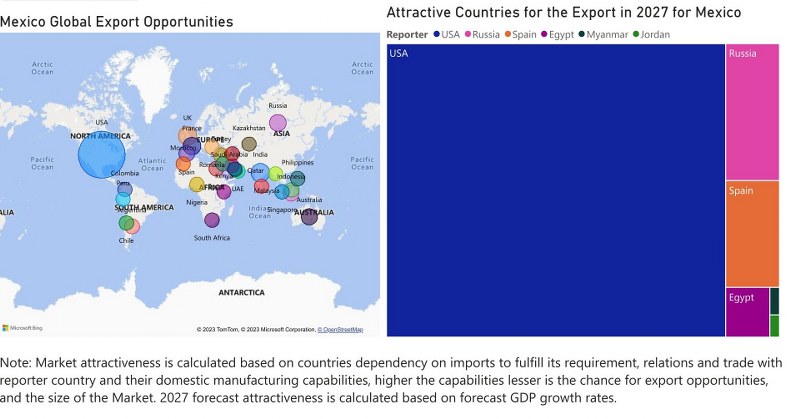 Mexico Electric Motor Market - Export Market Opportunities