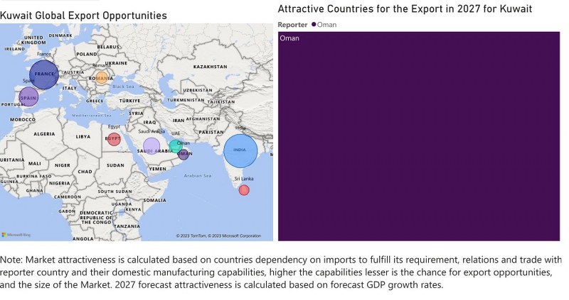 Kuwait Electric Motor Market - Export Market Opportunities