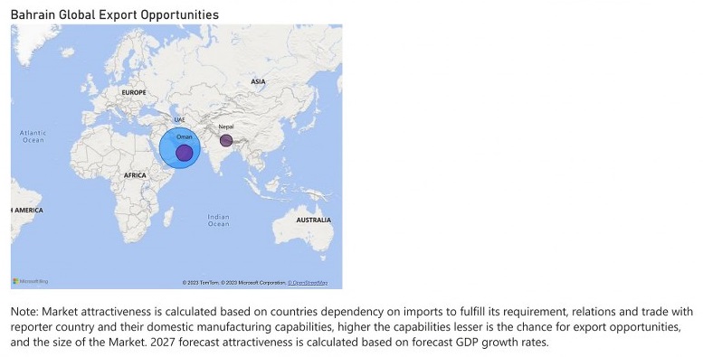 Bahrain Animal Feed Additive Market - Export Market Opportunities