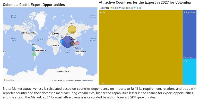 Colombia Animal Feed Additive Market - Export Market Opportunities