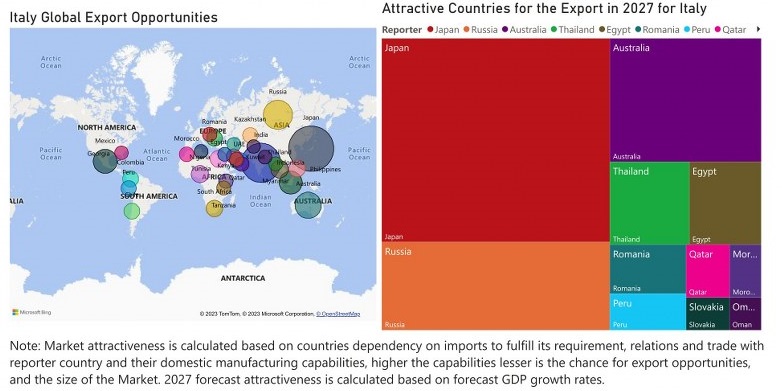 Italy Animal Feed Additive Market - Export Market Opportunities