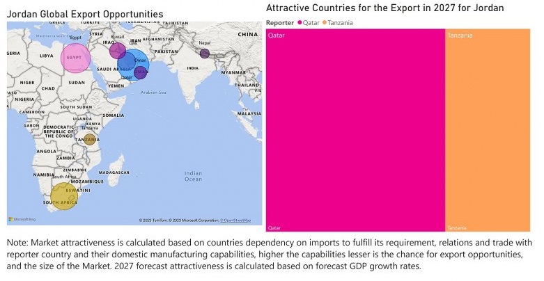 Jordan Feed Additives Market - Export Market Opportunities