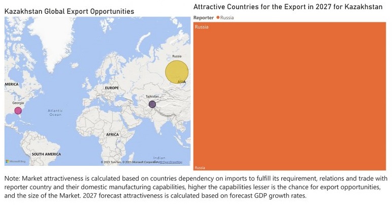 Kazakhstan Animal Feed Additive Market - Export Market Opportunities