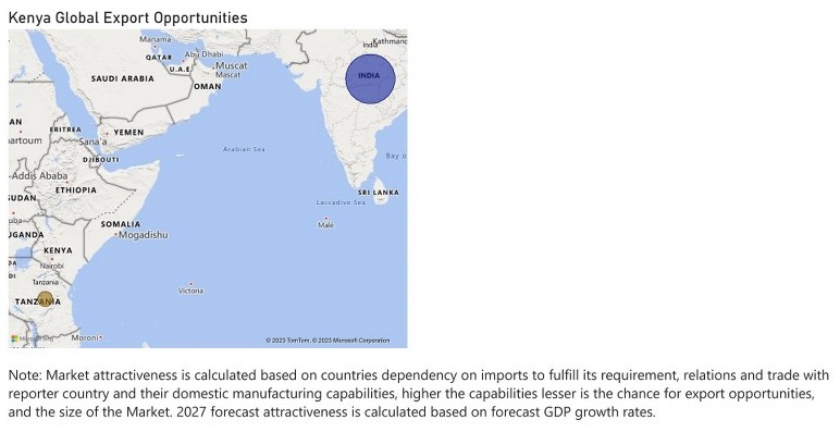 Kenya Animal Feed Additive Market - Export Market Opportunities