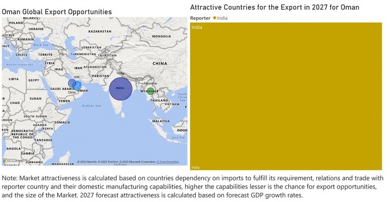 Oman Animal Feed Additive Market - Export Market Opportunities