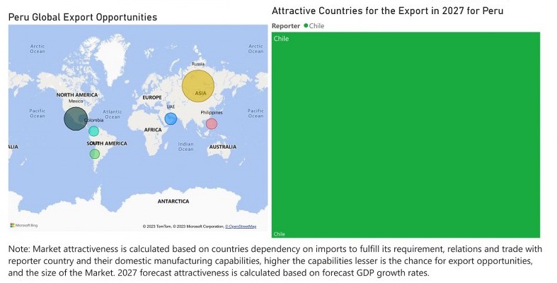 Peru Animal Feed Additive Market - Export Market Opportunities