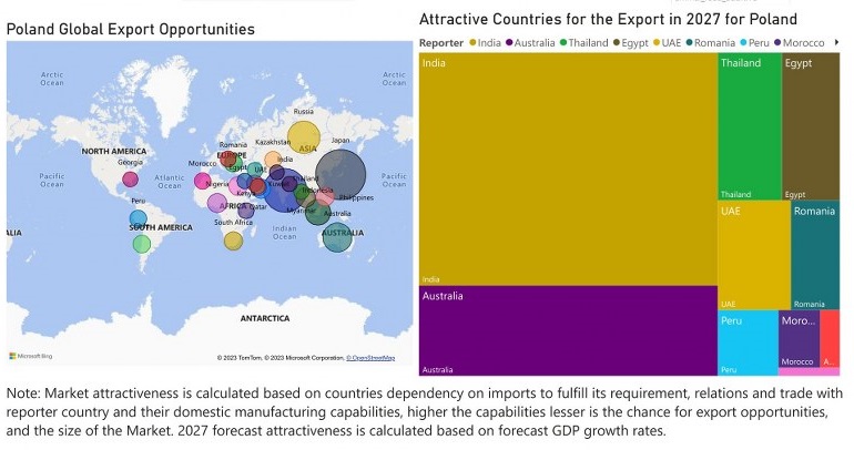 Poland Animal Feed Additive Market - Export Market Opportunities