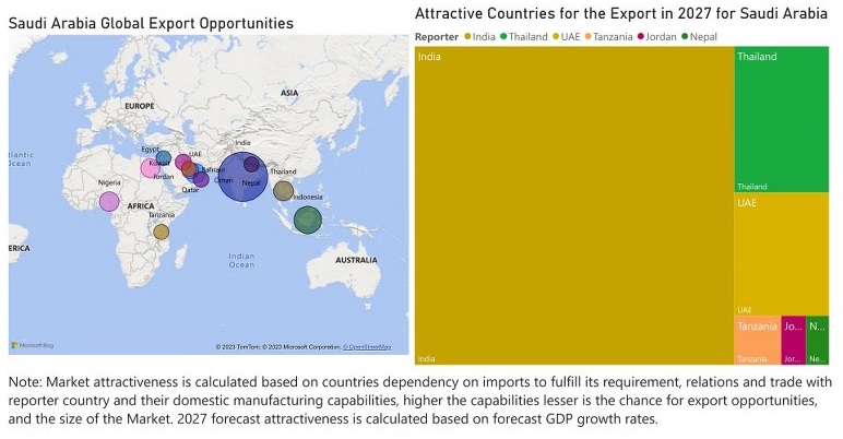 Saudi Arabia Animal Feed Additive Market - Export Market Opportunities