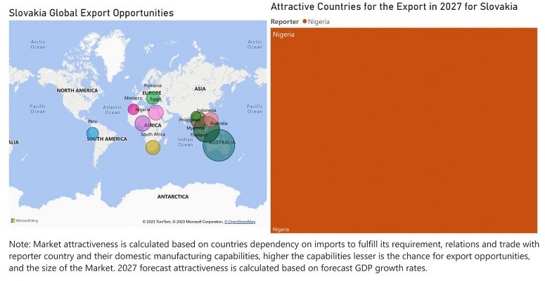 Slovakia Animal Feed Additive Market - Export Market Opportunities