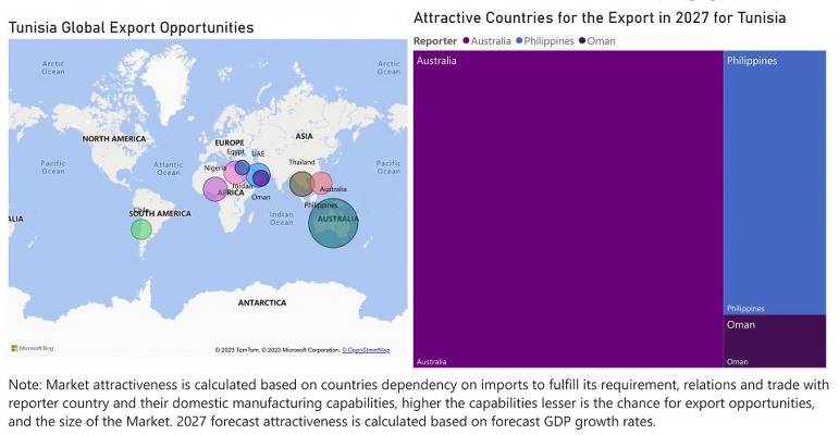 Tunisia Animal Feed Additive Market - Export Market Opportunities