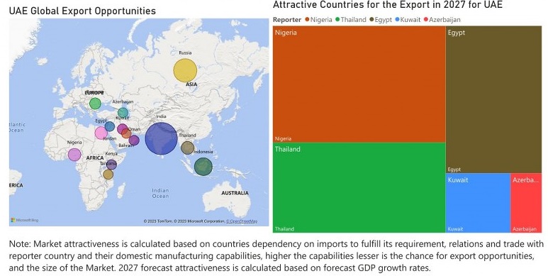 United Arab Emirates (UAE) Animal Feed Additive Market - Export Market Opportunities