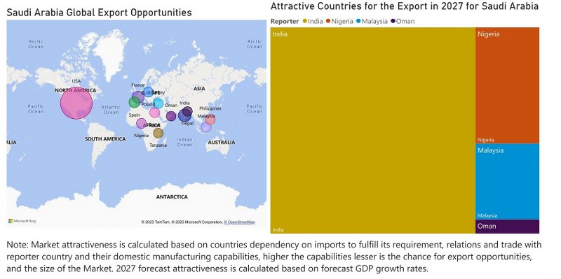 Saudi Arabia Bearings Market - Export Market Opportunities
