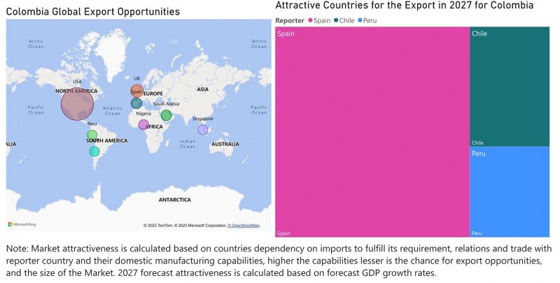 Colombia CCTV Market - Export Market Opportunities