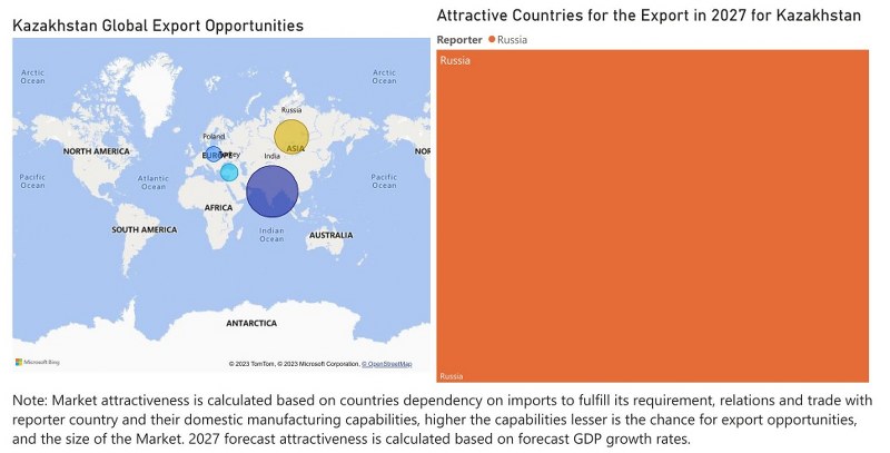Kazakhstan Bearings Market - Export Market Opportunities