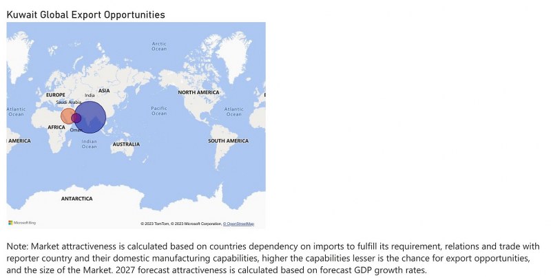 Kuwait Bearings Market - Export Market Opportunities