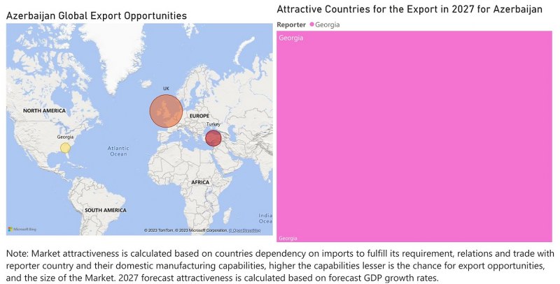 Azerbaijan CCTV Market - Export Market Opportunities
