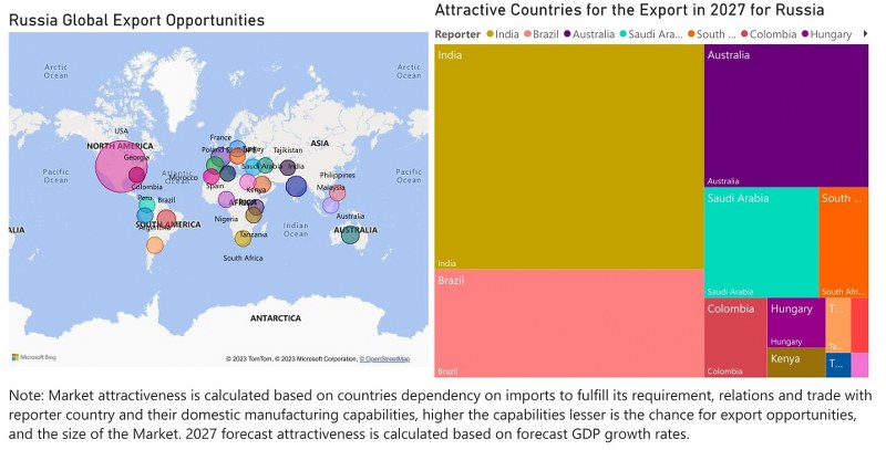 Russia Bearings Market - Export Market Opportunities