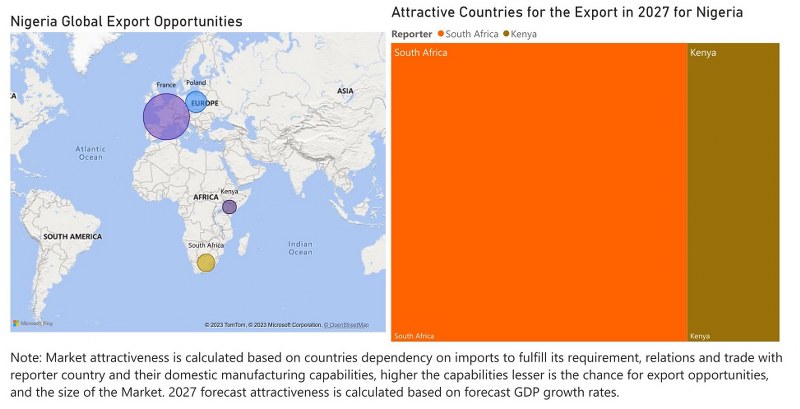 Nigeria Bearings Market - Export Market Opportunities