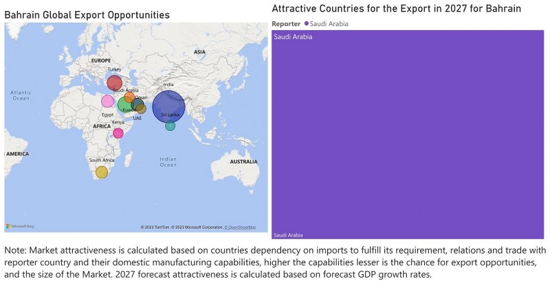 Bahrain CCTV Market - Export Market Opportunities