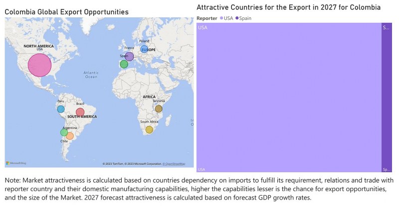 Colombia Bearings Market - Export Market Opportunities