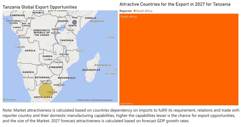 Tanzania Bearings Market - Export Market Opportunities