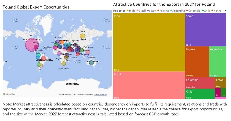 Poland Bearings Market - Export Market Opportunities