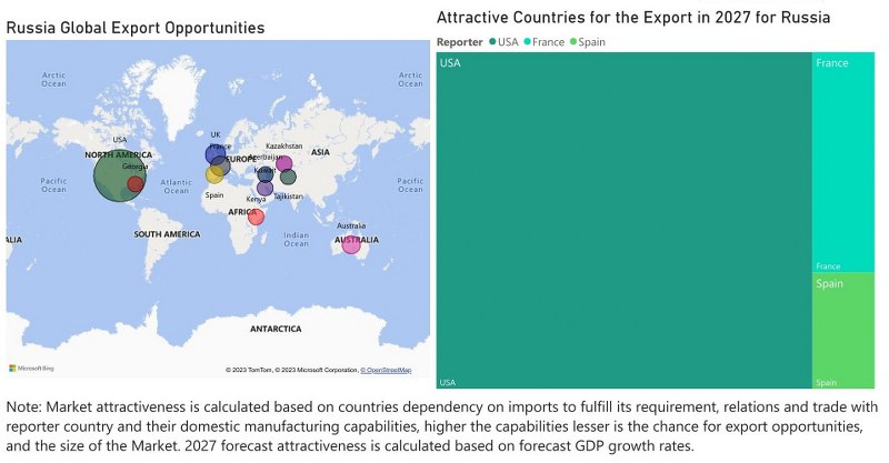 Russia Air Heaters Market - Export Market Opportunities