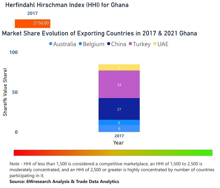 Ghana Air Heaters Market | Country-Wise Share and Competition Analysis
