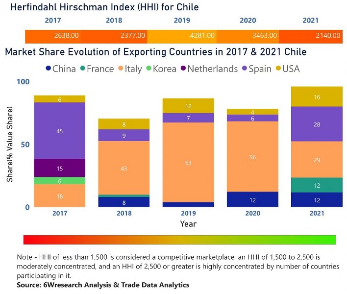 Chile Air Heaters Market | Country-Wise Share and Competition Analysis