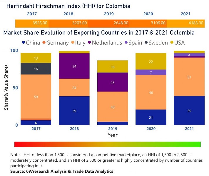 Colombia Air Heaters Market | Country-Wise Share and Competition Analysis