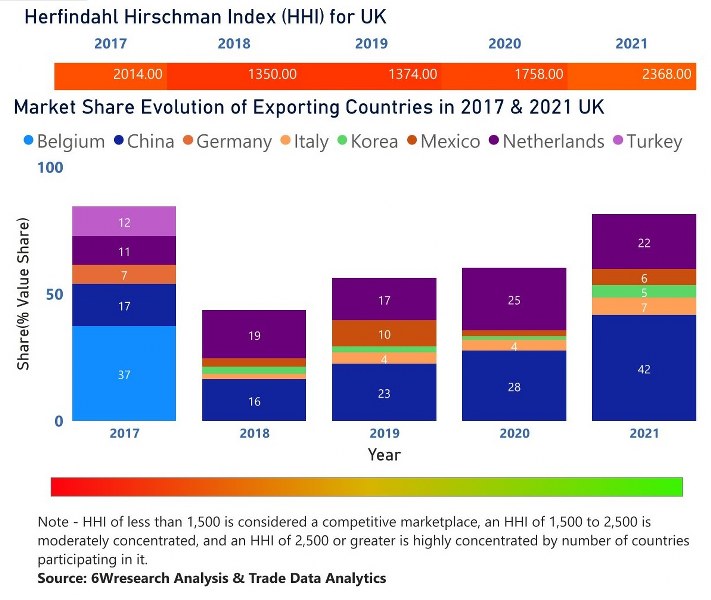 United Kingdom (UK)  Air Heaters | Country-Wise Share and Competition Analysis