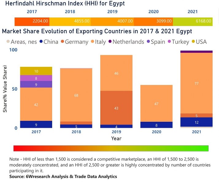 Egypt Air Heaters Market | Country-Wise Share and Competition Analysis