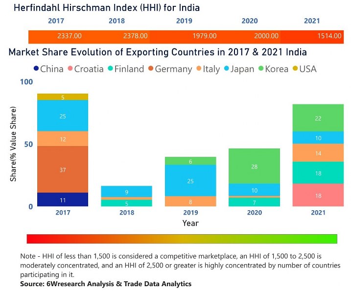 Indonesia Air Heaters Market | Country-Wise Share and Competition Analysis