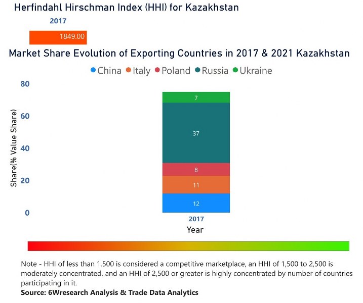 Kazakhstan Air Heaters Market | Country-Wise Share and Competition Analysis