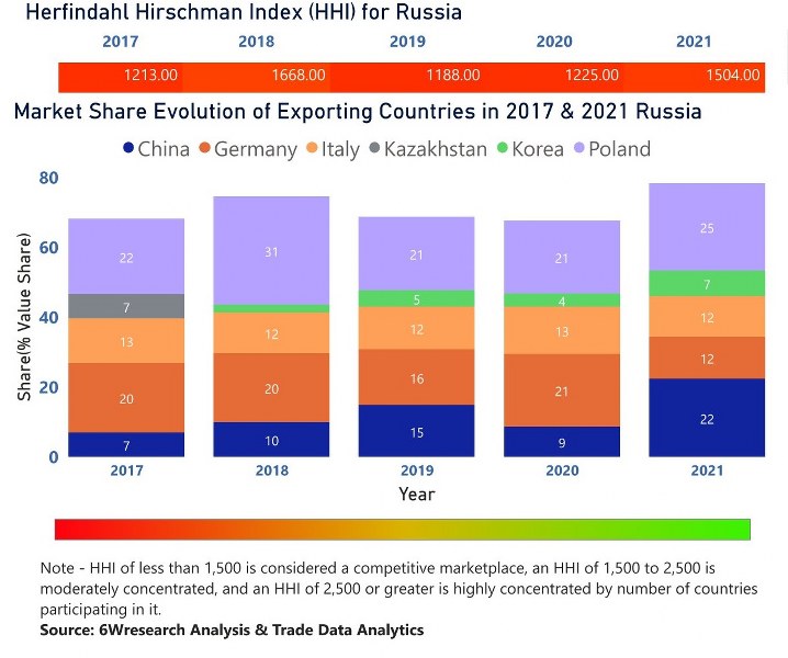 Russia Air Heaters Market | Country-Wise Share and Competition Analysis