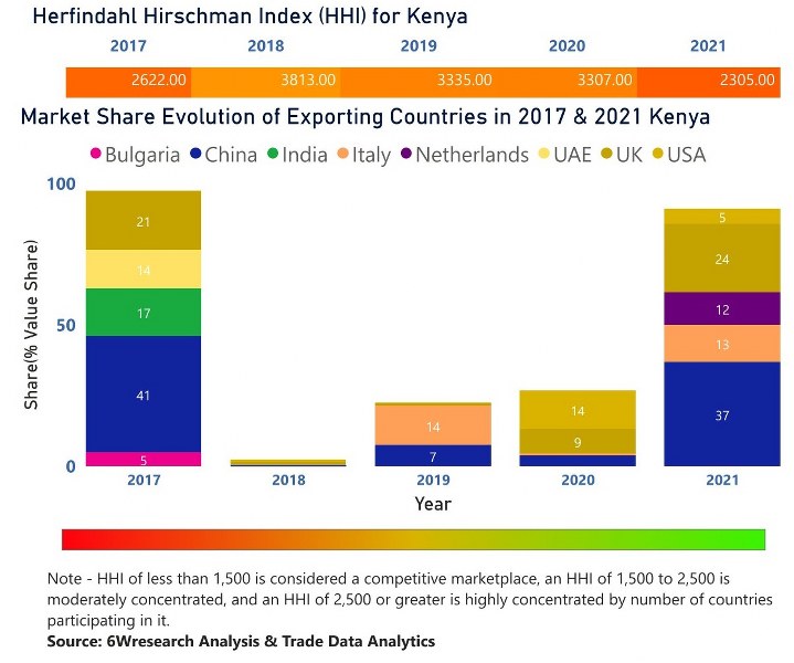 Kenya Air Heaters Market | Country-Wise Share and Competition Analysis