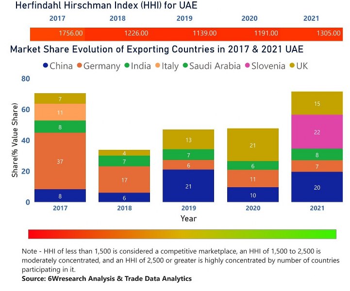 United Arab Emirates (UAE) Air Heaters Market | Country-Wise Share and Competition Analysis