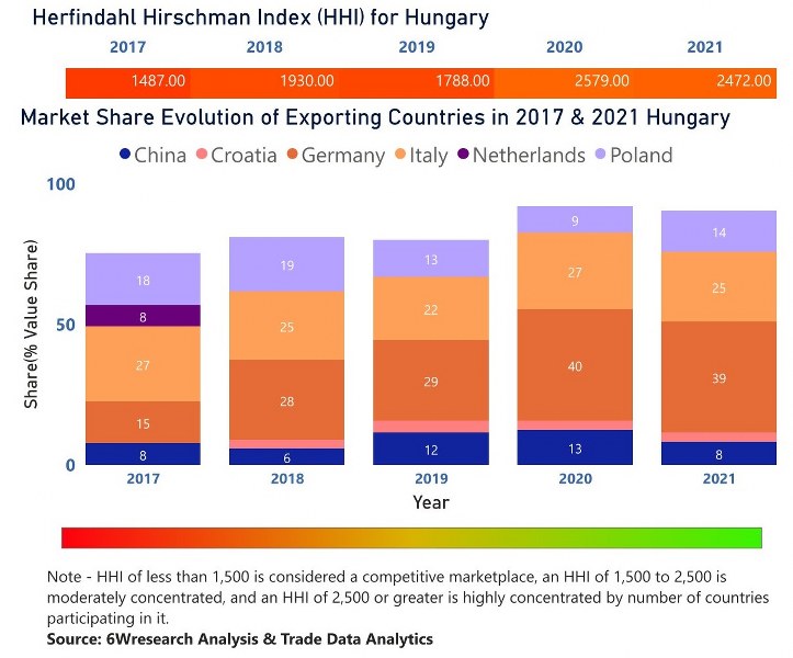 Hungary Air Heaters Market | Country-Wise Share and Competition Analysis