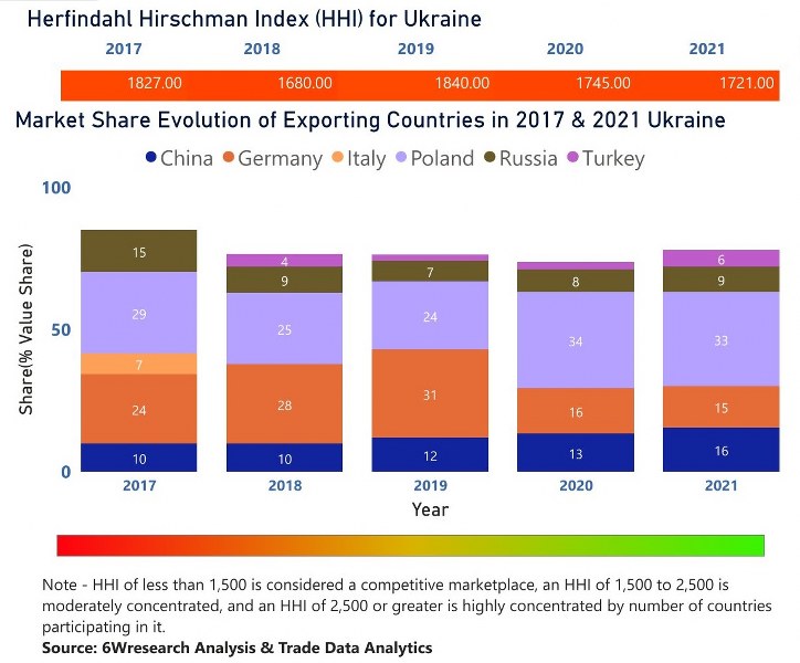 Ukraine Air Heaters Market| Country-Wise Share and Competition Analysis