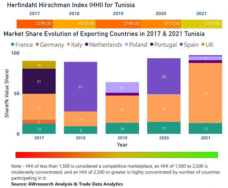 Tunisia Air Heaters Market | Country-Wise Share and Competition Analysis