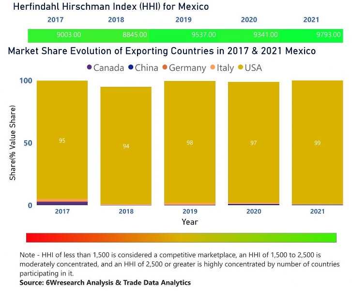 Mexico Air Heaters Market | Country-Wise Share and Competition Analysis