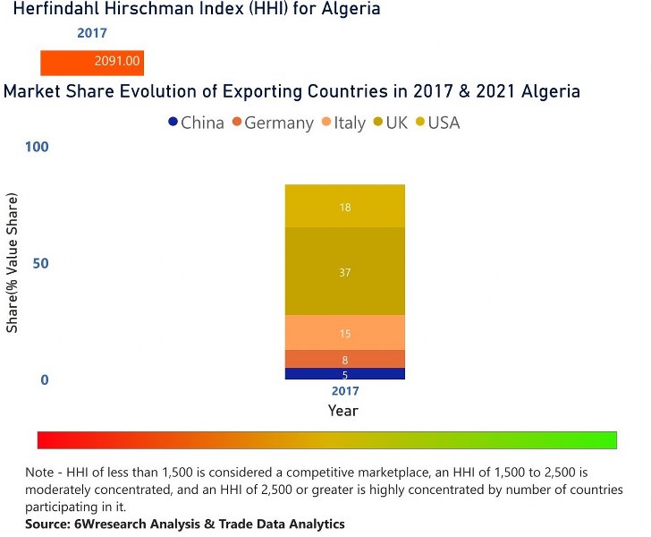 Algeria Air Heaters Market | Country-Wise Share and Competition Analysis