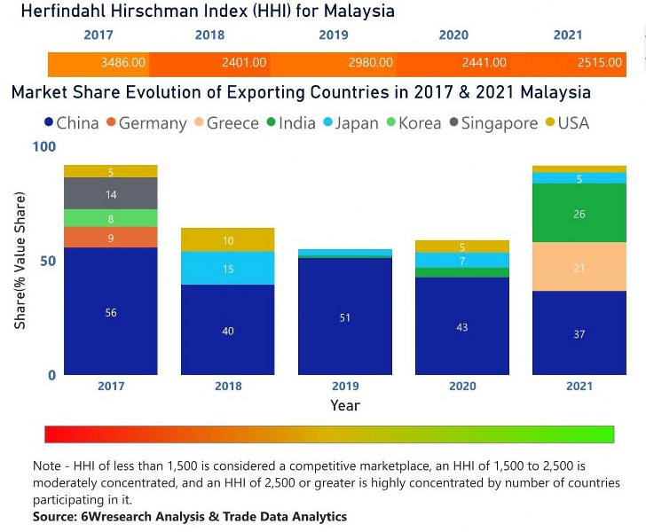Malaysia Air Heaters Market  | Country-Wise Share and Competition Analysis