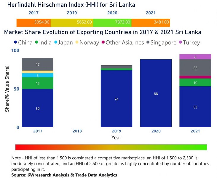 Sri Lanka Air Heaters Market | Country-Wise Share and Competition Analysis