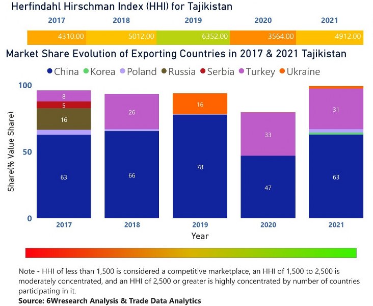 Tajikistan Air Heaters Market | Country-Wise Share and Competition Analysis