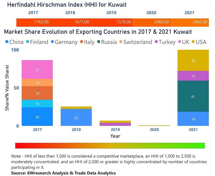 Kuwait Air Heaters Market | Country-Wise Share and Competition Analysis