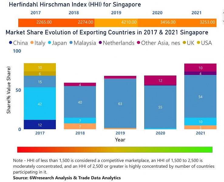 Singapore Air Heaters Market | Country-Wise Share and Competition Analysis