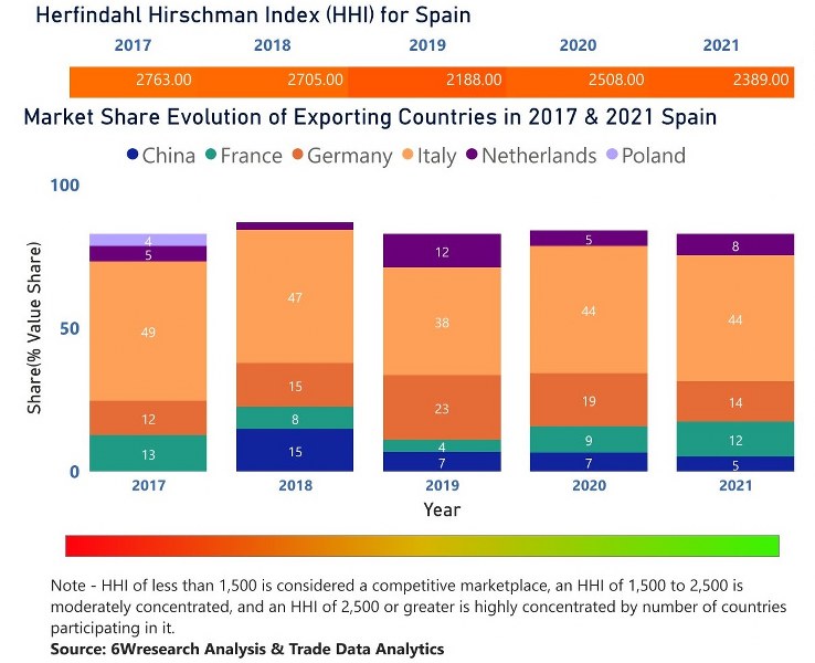 Spain Air Heaters Market | Country-Wise Share and Competition Analysis